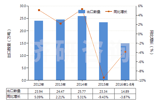 2012-2016年8月中國(guó)泵用零件(HS84139100)出口量及增速統(tǒng)計(jì)